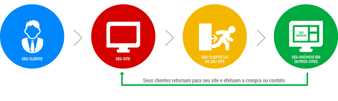 Google Remarketing - Divulgar no Google